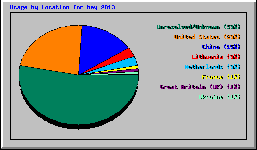 Usage by Location for May 2013