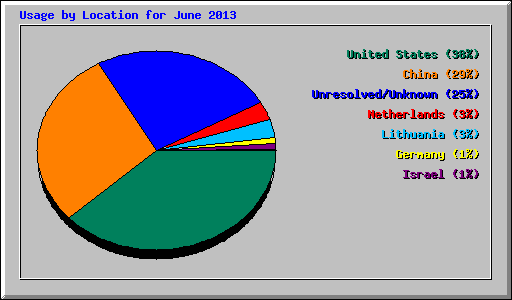 Usage by Location for June 2013