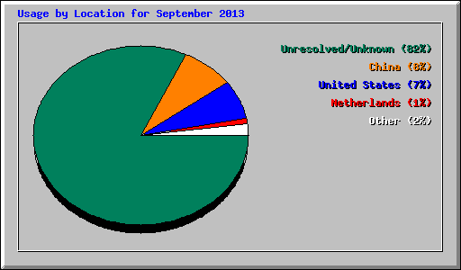 Usage by Location for September 2013