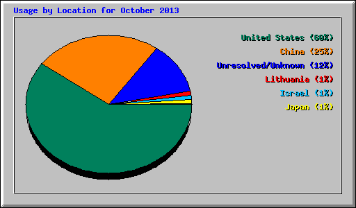 Usage by Location for October 2013