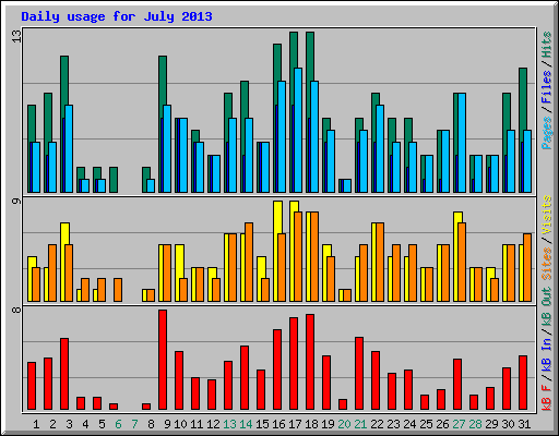 Daily usage for July 2013