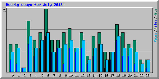 Hourly usage for July 2013