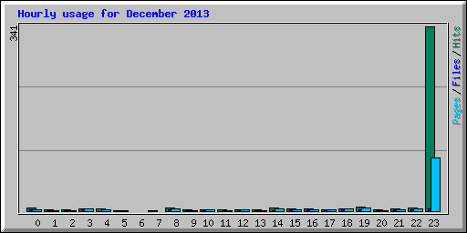 Hourly usage for December 2013