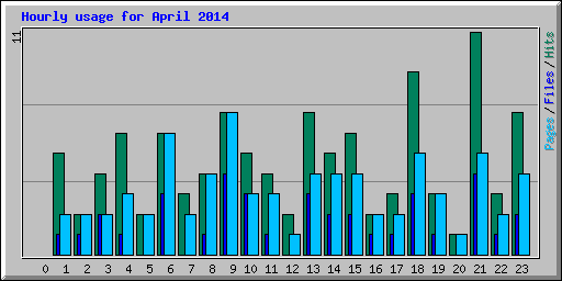 Hourly usage for April 2014
