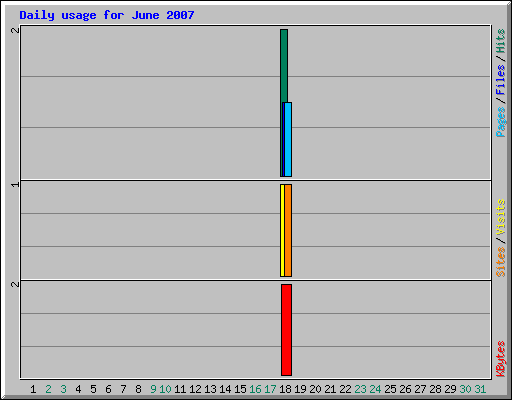 Daily usage for June 2007