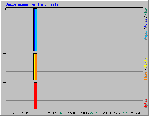 Daily usage for March 2010