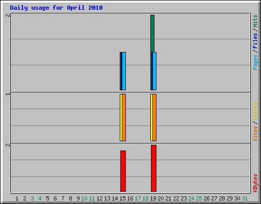 Daily usage for April 2010