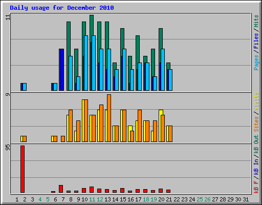 Daily usage for December 2010