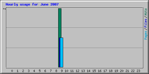 Hourly usage for June 2007