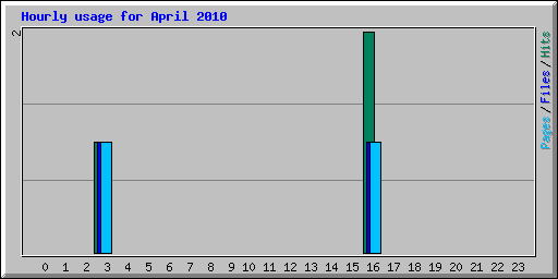 Hourly usage for April 2010