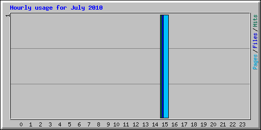 Hourly usage for July 2010